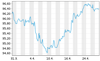 Chart Airbus SE EO-Medium-Term Nts 2020(20/32) - 1 Monat