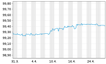 Chart E.ON SE Medium Term Notes v.20(25/25) - 1 Month