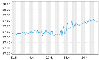 Chart State Grid Overs.Inv.(BVI)Ltd. EO-MTN. 2020(20/26) - 1 Month