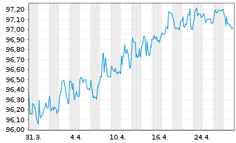 Chart Deutsche Bahn Finance GmbH Med.Term Notes 2020(27) - 1 Month