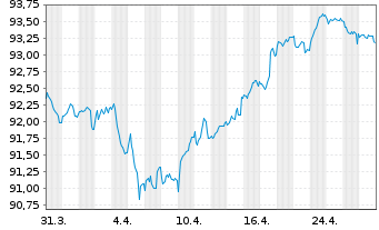 Chart TotalEnergies Cap.Intl SA EO-Med-Term Nts20(20/32) - 1 Month