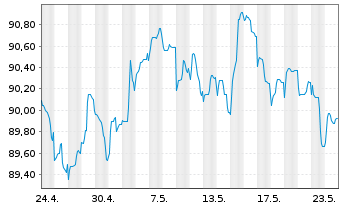 Chart TotalEnergies Cap.Intl SA EO-Med-Term Nts20(20/32) - 1 Month