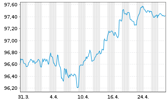 Chart Royal Schiphol Group N.V. EO-Med.T.Nts 2020(20/29) - 1 Month