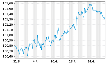 Chart B.A.T. Netherlands Finance BV EO-MTN. 2020(20/28) - 1 Month