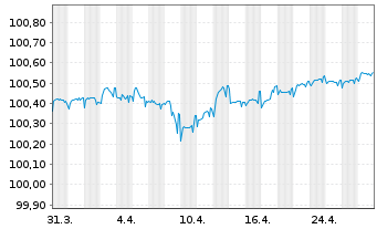 Chart Syngenta Finance N.V. EO-Med.Term Nts 2020(20/26) - 1 Month