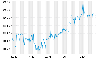 Chart OMV AG EO-Medium-Term Notes 2020(28) - 1 Monat