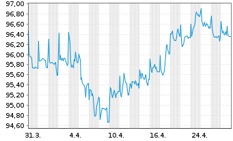 Chart OMV AG EO-Medium-Term Notes 2020(32) - 1 Monat