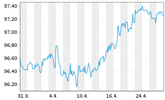 Chart Shell International Finance BV EO-MTN. 2020(28) - 1 Month