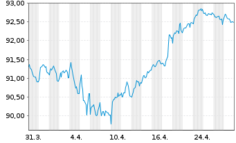 Chart Shell International Finance BV EO-MTN. 2020(32) - 1 mois