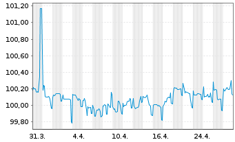 Chart Grenke Finance PLC EO-Medium-Term Notes 2020(25) - 1 Monat