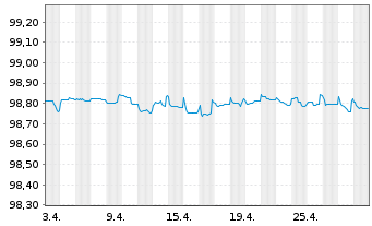 Chart Holcim Finance (Luxembg) S.A. Nts.2020(20/25) - 1 mois