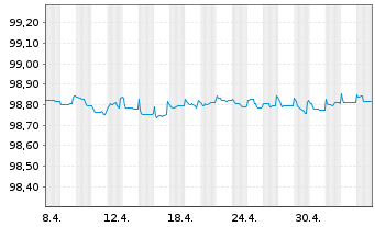 Chart Holcim Finance (Luxembg) S.A. Nts.2020(20/25) - 1 Monat