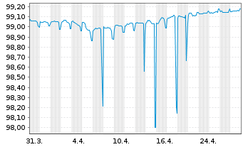 Chart Naturgy Finance B.V. EO-Med.Term Nts 2020(20/26) - 1 Month