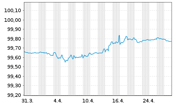 Chart Repsol Intl Finance B.V. EO-Med.T.Nts 2020(20/25) - 1 Month