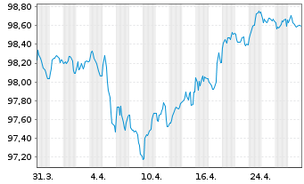 Chart Repsol Intl Finance B.V. EO-Med.T.Nts 2020(20/30) - 1 Month