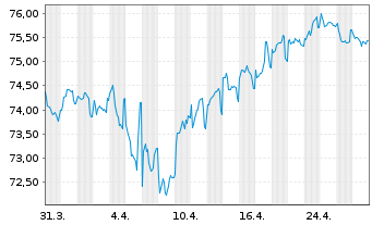 Chart Deutsche Bahn Finance GmbH Med.Term Notes 2020(40) - 1 Month