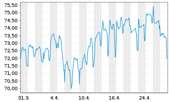 Chart Zypern, Republik EO-Medium-Term Notes 2020(50) - 1 mois