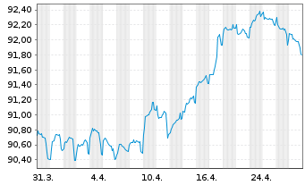 Chart Telstra Corp. Ltd. EO-Med.-Term Notes 2020(20/30) - 1 mois