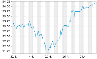 Chart APA Infrastructure Ltd.EO-Med-T Nts 2020(20/30) - 1 Month