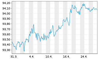 Chart Air Products & Chemicals Inc. EO-Notes 2020(20/28) - 1 Monat