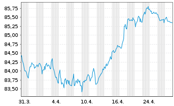 Chart Air Products & Chemicals Inc. EO-Notes 2020(20/32) - 1 Month