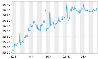 Chart Nordic Investment Bank EO-Med.-Term Nts 2020(27) - 1 Monat