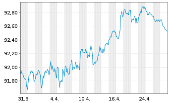 Chart ASML Holding N.V. EO-Notes 2020(20/29) - 1 Monat