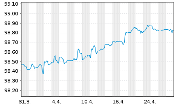 Chart Firmenich Productions Part.SAS 2020(20/26)Reg.S - 1 Month