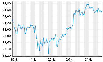 Chart Firmenich Productions Part.SAS 2020(20/30)Reg.S - 1 Month