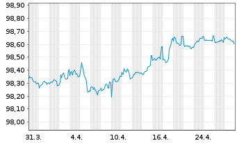 Chart Schlumberger Finance B.V. EO-Notes 2020(20/26) - 1 Monat