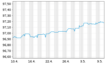 Chart Swedbank AB EO-Medium-Term Notes 2020(25) - 1 mois