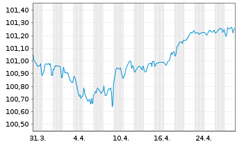 Chart Eurofins Scientific S.E. EO-Bonds 2020(20/26) - 1 Month