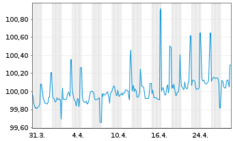 Chart Litauen, Republik EO-Medium-Term Notes 2020(25) - 1 Month