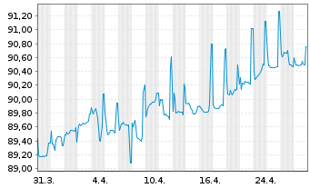 Chart Litauen, Republik EO-Medium-Term Notes 2020(30) - 1 Month