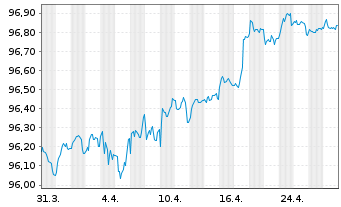 Chart Coöperatieve Rabobank U.A. Non-Pref.MTN 20(27/28) - 1 Month