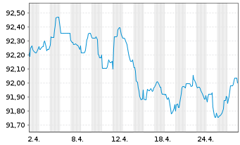 Chart Coöperatieve Rabobank U.A. Non-Pref.MTN 20(27/28) - 1 Monat