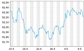 Chart Coöperatieve Rabobank U.A. Non-Pref.MTN 20(27/28) - 1 mois