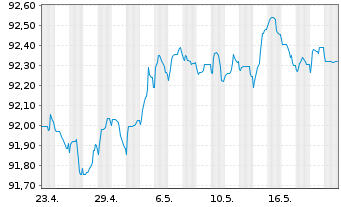 Chart Coöperatieve Rabobank U.A. Non-Pref.MTN 20(27/28) - 1 Month
