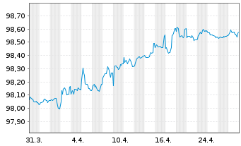 Chart CRH SMW Finance DAC EO-Medium-Term Nts 2020(20/26) - 1 Monat