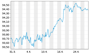 Chart PepsiCo Inc. EO-Notes 2020(20/28) - 1 Month