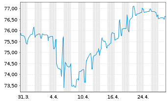 Chart Heineken N.V. EO-Medium-Term Nts 2020(20/40) - 1 mois