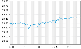 Chart Banco Santander S.A. EO-Non-Preferred MTN 2020(26) - 1 Month