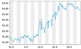 Chart Swisscom Finance B.V. EO-Notes 2020(20/28) - 1 Month