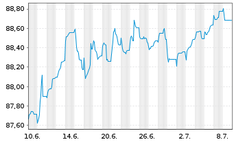 Chart Swisscom Finance B.V. EO-Notes 2020(20/28) - 1 mois