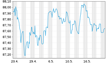 Chart Swisscom Finance B.V. EO-Notes 2020(20/28) - 1 Month