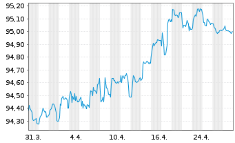 Chart Nestlé Finance Intl Ltd. EO-Med.T.Nts 2020(27/27) - 1 Month