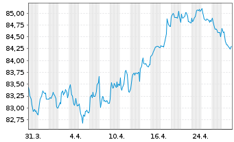 Chart Nestlé Finance Intl Ltd. EO-Med.T.Nts 2020(32/32) - 1 Monat