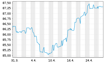 Chart Shell International Finance BV EO-MTN. 2020(32) - 1 Month