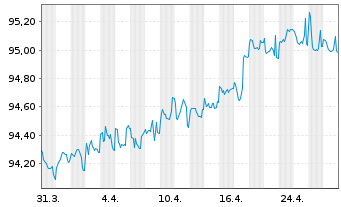 Chart Richemont Intl Holding S.A. EO-Notes 2020(20/28) - 1 Month