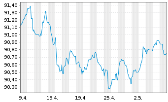 Chart Richemont Intl Holding S.A. EO-Notes 2020(20/28) - 1 Monat
